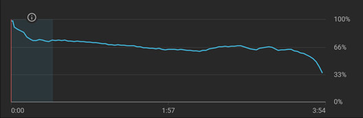 Audience retention report YouTube